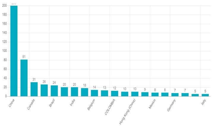 top 10 countries virtual_igcs22
